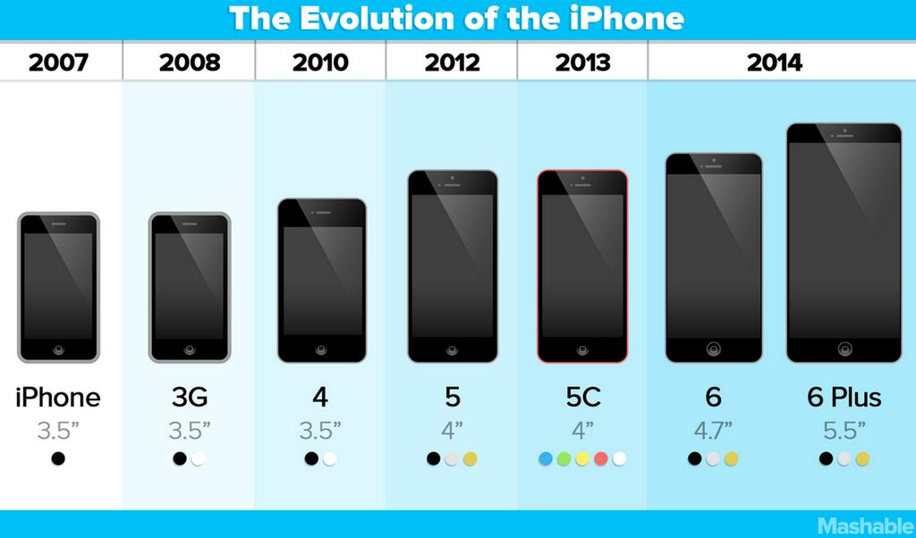 Iphone Evolution Chart